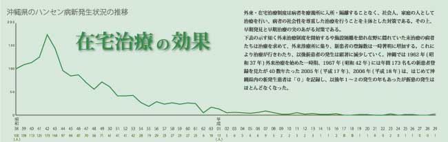 在宅治療の効果